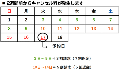 2週間前からキャンセル料が発生します