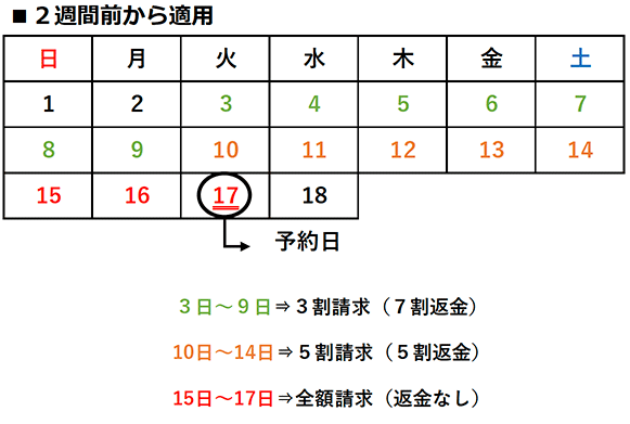 コンベンションホールキャンセル料金適用期間